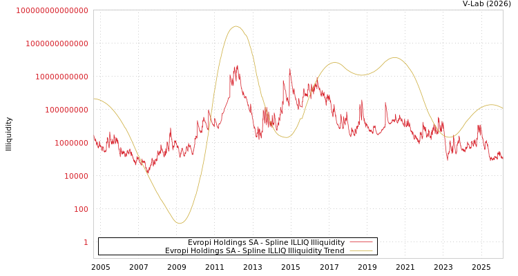 graph of Evropi Holdings SA ILLIQ-SMEM