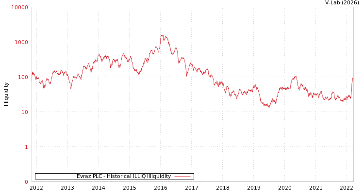 graph of Evraz PLC ILLIQ-HIST
