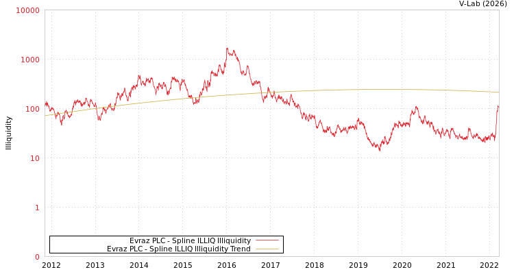graph of Evraz PLC ILLIQ-SMEM
