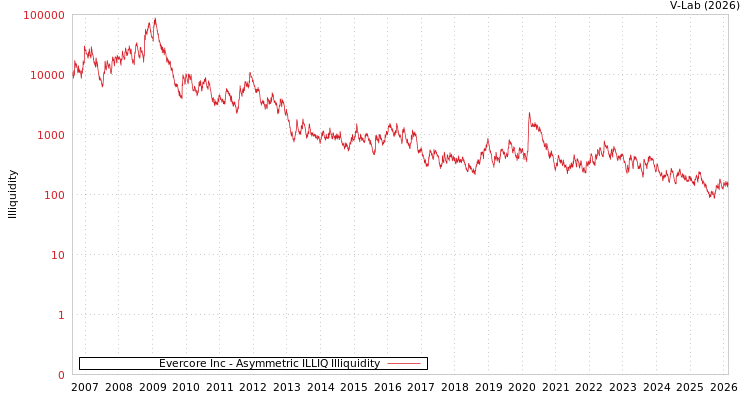 graph of Evercore Inc ILLIQ-AMEM