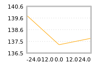 Impact of return on liquidity tomorrow