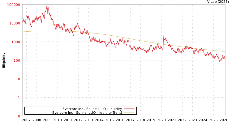 graph of Evercore Inc ILLIQ-SMEM