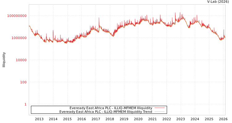 graph of Eveready East Africa PLC ILLIQ-MFMEM