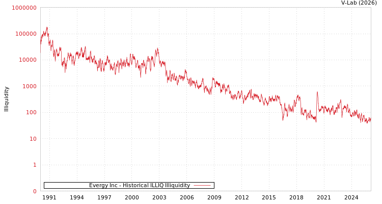 graph of Evergy Inc ILLIQ-HIST