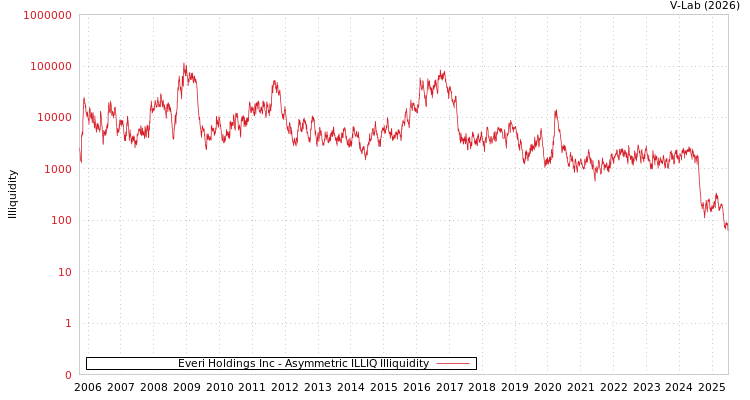 graph of Everi Holdings Inc ILLIQ-AMEM