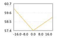 Impact of return on liquidity tomorrow