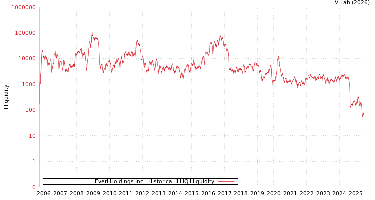 graph of Everi Holdings Inc ILLIQ-HIST
