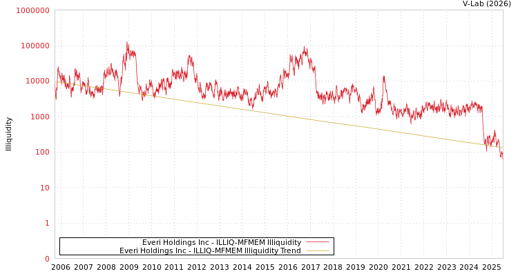 graph of Everi Holdings Inc ILLIQ-MFMEM