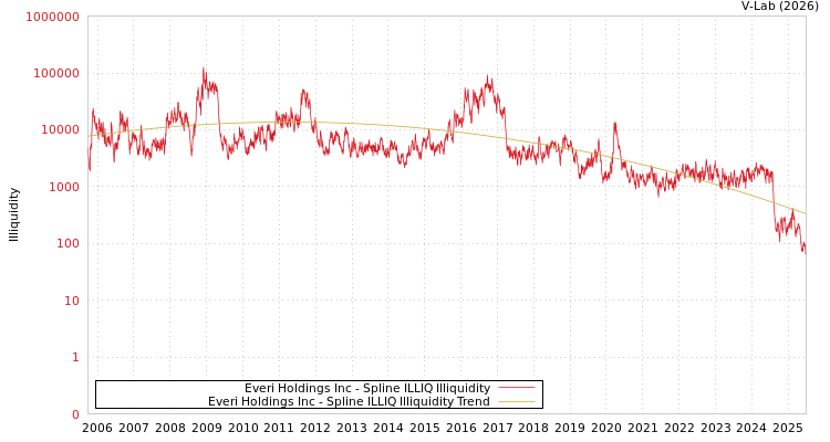 graph of Everi Holdings Inc ILLIQ-SMEM