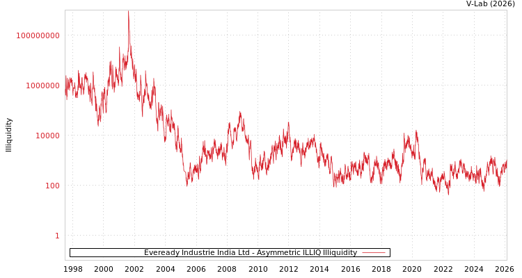 graph of Eveready Industrie India Ltd ILLIQ-AMEM