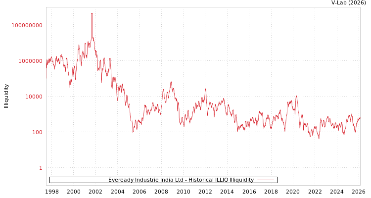 graph of Eveready Industrie India Ltd ILLIQ-HIST