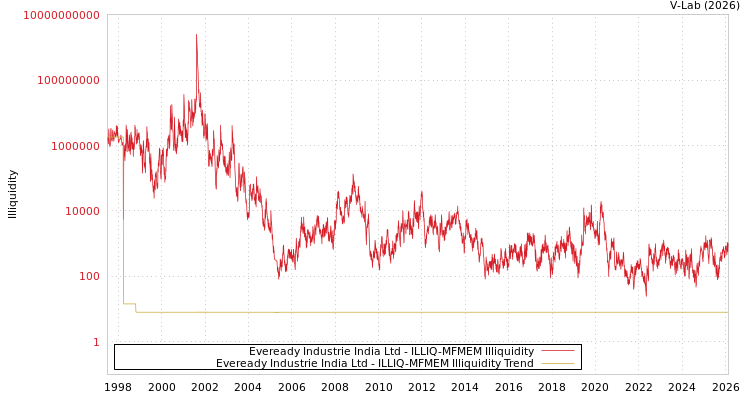graph of Eveready Industrie India Ltd ILLIQ-MFMEM