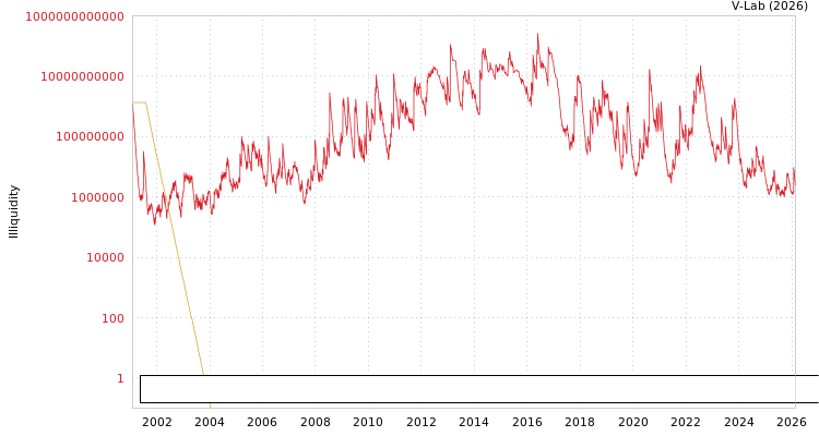 graph of EVROPHARMA MILK INDUSTRY ANONYME INDUSTRIAL & COMMERCIAL COMPANY ILLIQ-MFMEM