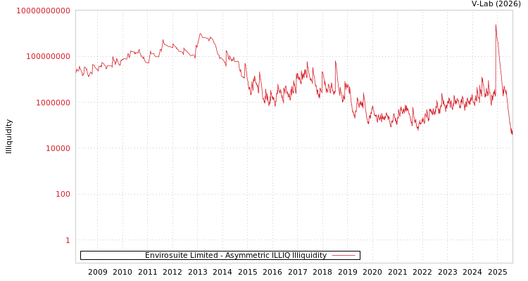 graph of Envirosuite Limited ILLIQ-AMEM