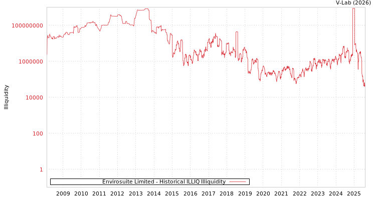 graph of Envirosuite Limited ILLIQ-HIST