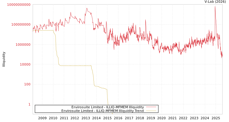 graph of Envirosuite Limited ILLIQ-MFMEM
