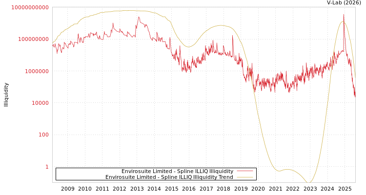 graph of Envirosuite Limited ILLIQ-SMEM