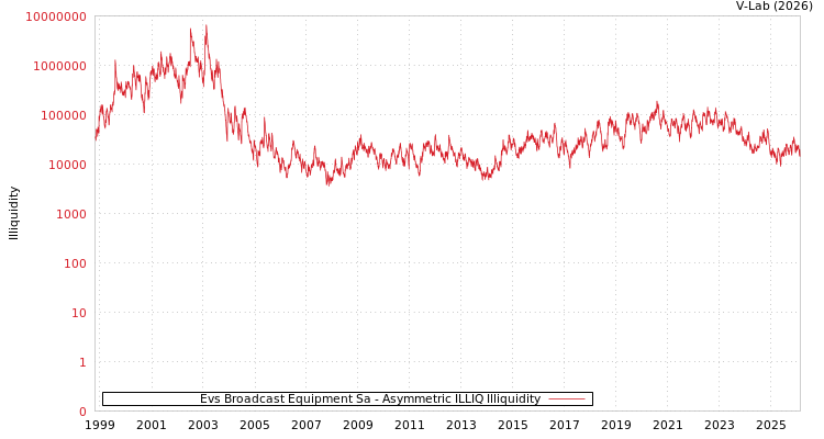 graph of Evs Broadcast Equipment Sa ILLIQ-AMEM