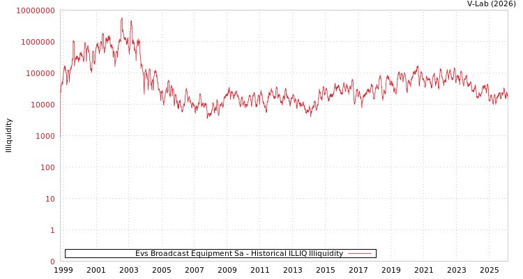 graph of Evs Broadcast Equipment Sa ILLIQ-HIST
