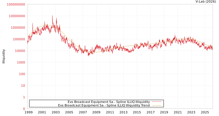 graph of Evs Broadcast Equipment Sa ILLIQ-SMEM