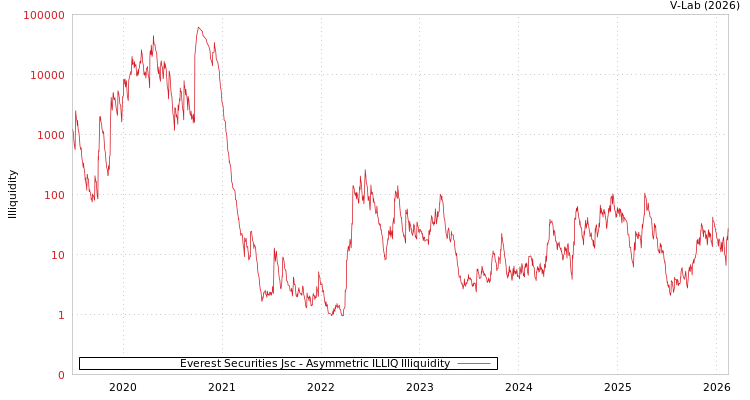 graph of Everest Securities Jsc ILLIQ-AMEM