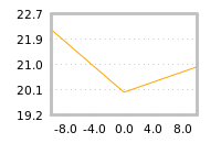 Impact of return on liquidity tomorrow