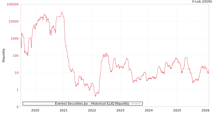 graph of Everest Securities Jsc ILLIQ-HIST