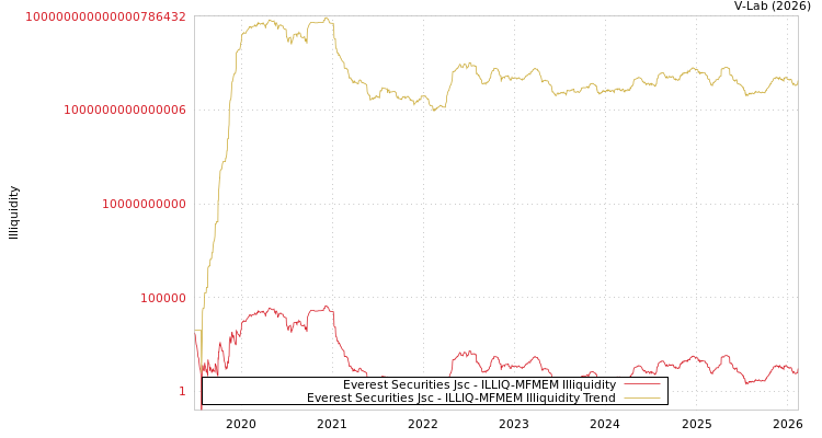 graph of Everest Securities Jsc ILLIQ-MFMEM