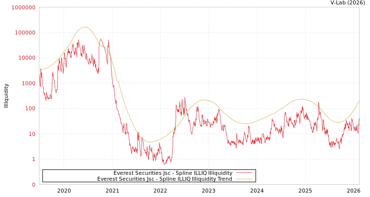 graph of Everest Securities Jsc ILLIQ-SMEM