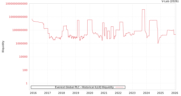 graph of Everest Global PLC ILLIQ-HIST