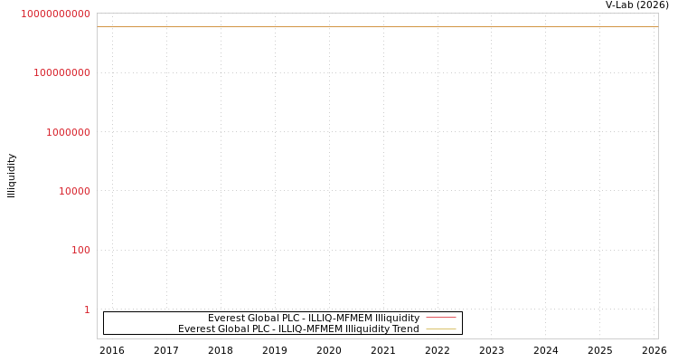 graph of Everest Global PLC ILLIQ-MFMEM