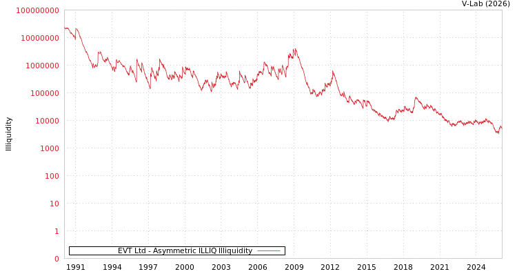 graph of EVT Ltd ILLIQ-AMEM