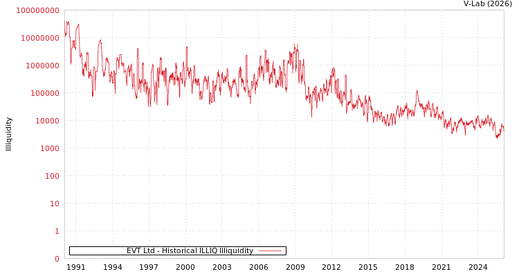 graph of EVT Ltd ILLIQ-HIST