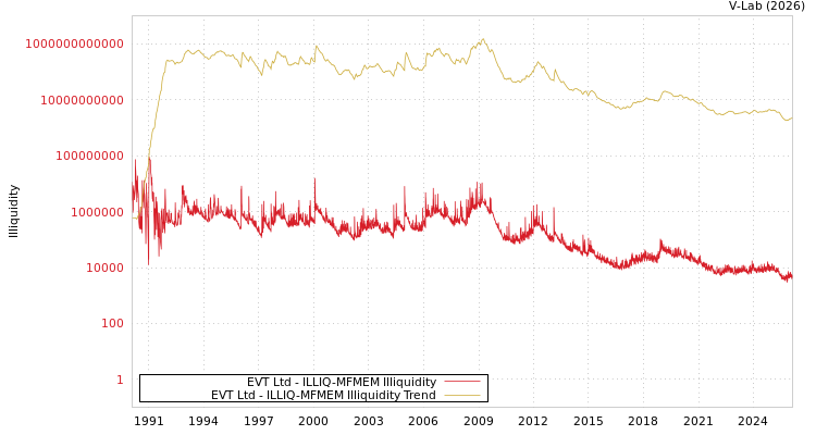 graph of EVT Ltd ILLIQ-MFMEM