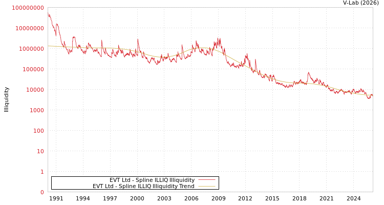 graph of EVT Ltd ILLIQ-SMEM