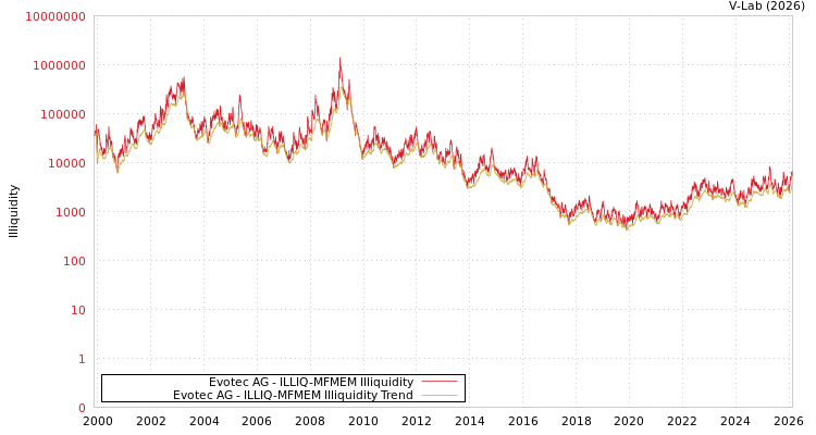 graph of Evotec AG ILLIQ-MFMEM