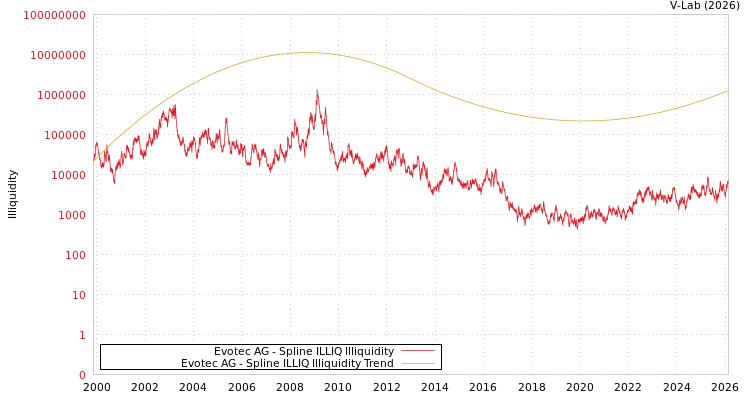 graph of Evotec AG ILLIQ-SMEM