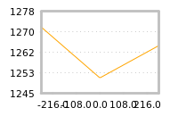 Impact of return on liquidity tomorrow