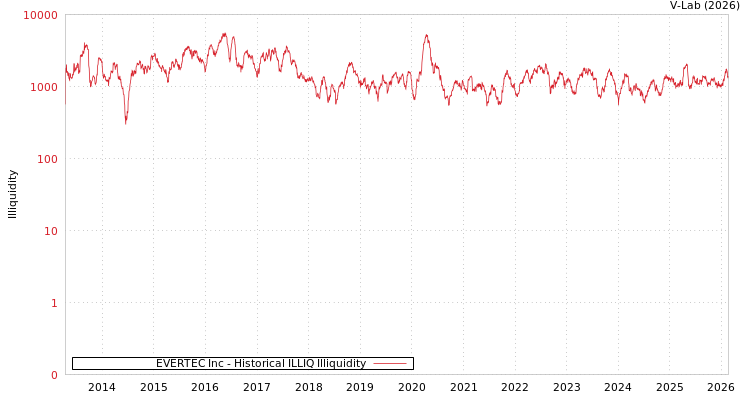 graph of EVERTEC Inc ILLIQ-HIST