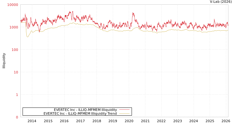graph of EVERTEC Inc ILLIQ-MFMEM