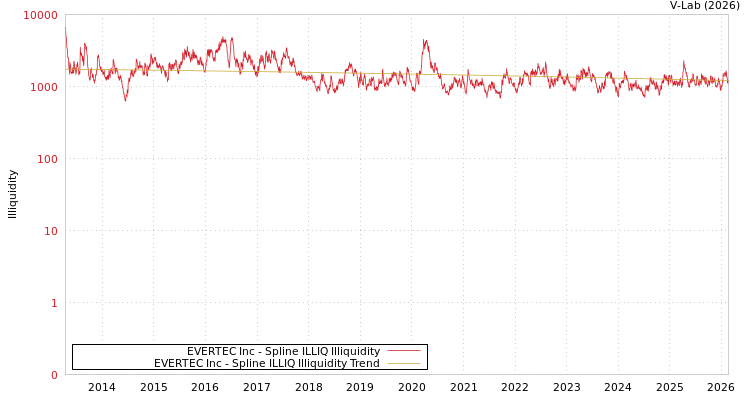 graph of EVERTEC Inc ILLIQ-SMEM