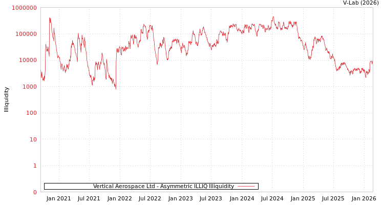 graph of Vertical Aerospace Ltd ILLIQ-AMEM