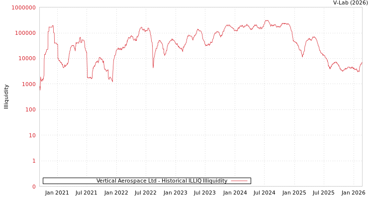 graph of Vertical Aerospace Ltd ILLIQ-HIST