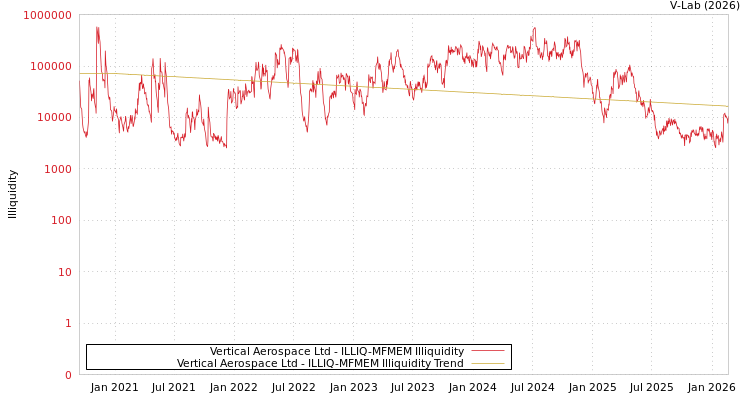 graph of Vertical Aerospace Ltd ILLIQ-MFMEM