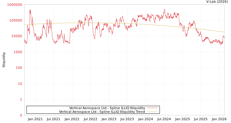 graph of Vertical Aerospace Ltd ILLIQ-SMEM