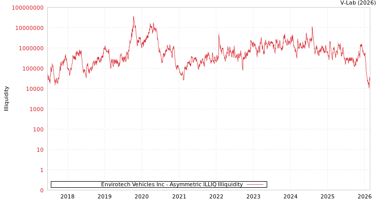 graph of Envirotech Vehicles Inc ILLIQ-AMEM