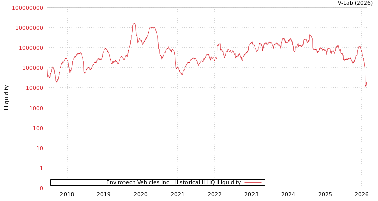 graph of Envirotech Vehicles Inc ILLIQ-HIST