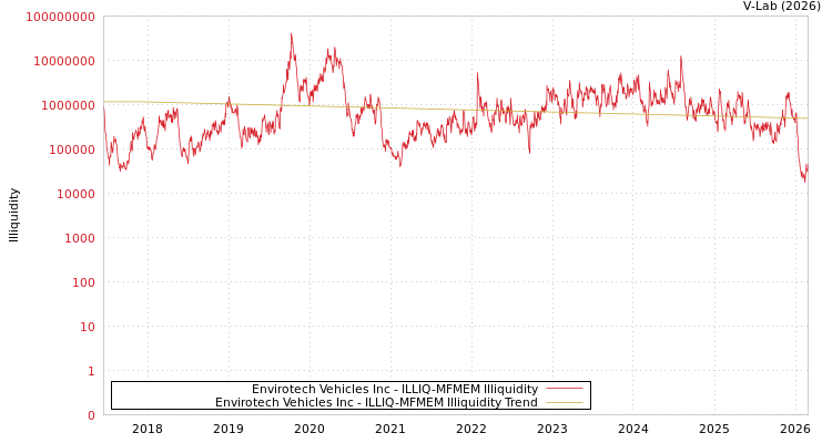 graph of Envirotech Vehicles Inc ILLIQ-MFMEM