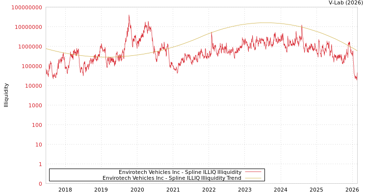 graph of Envirotech Vehicles Inc ILLIQ-SMEM