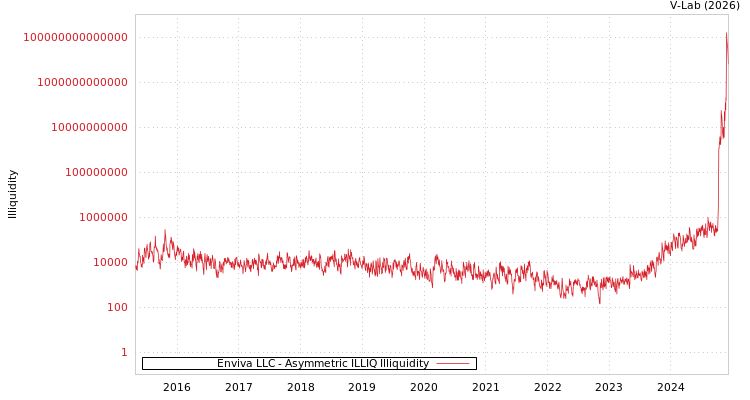 graph of Enviva LLC ILLIQ-AMEM